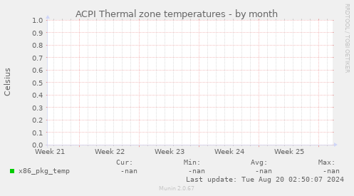 ACPI Thermal zone temperatures