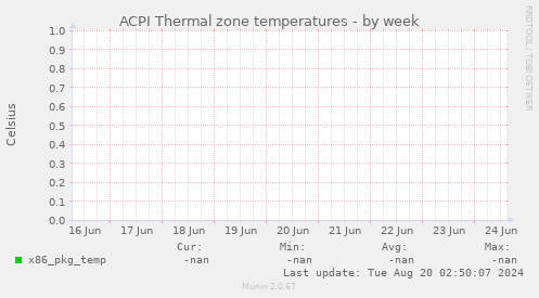 ACPI Thermal zone temperatures