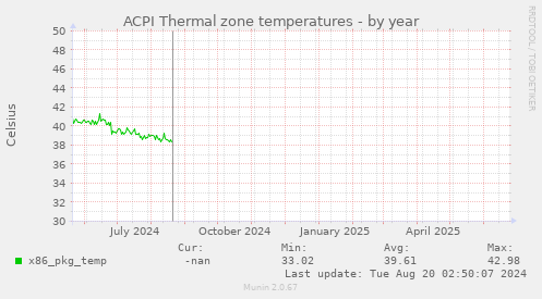 ACPI Thermal zone temperatures