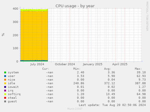 CPU usage