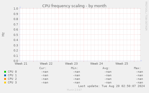 CPU frequency scaling