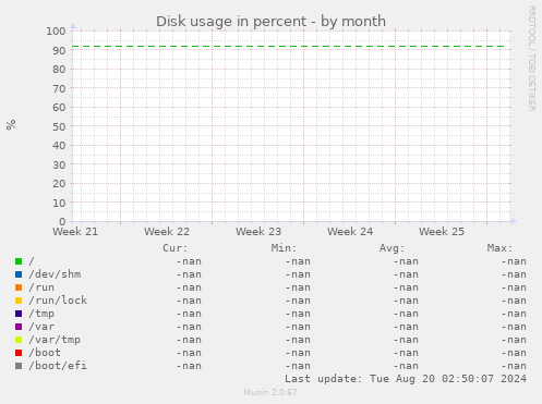 Disk usage in percent