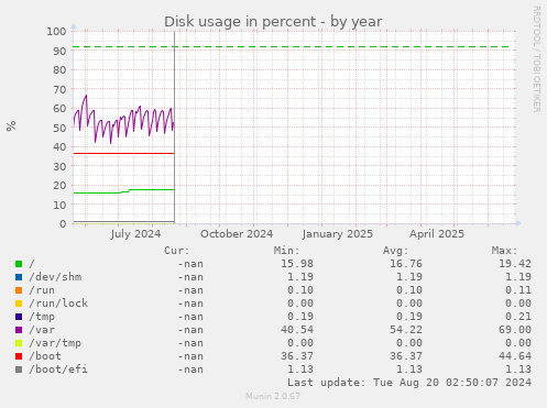 Disk usage in percent