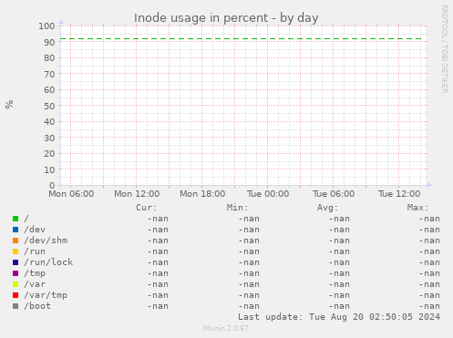 Inode usage in percent