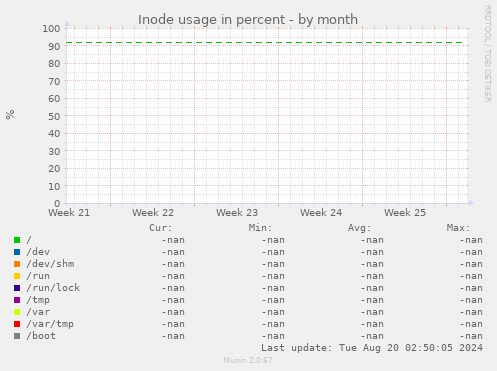 Inode usage in percent