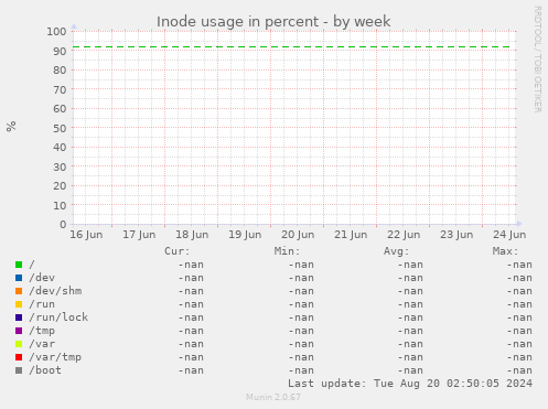 Inode usage in percent