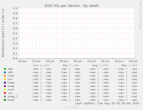Disk IOs per device