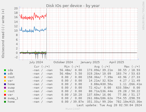 Disk IOs per device