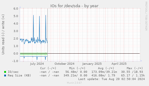 IOs for /dev/sda
