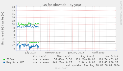 IOs for /dev/sdb