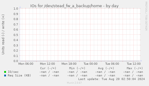 IOs for /dev/stead_fw_a_backup/home