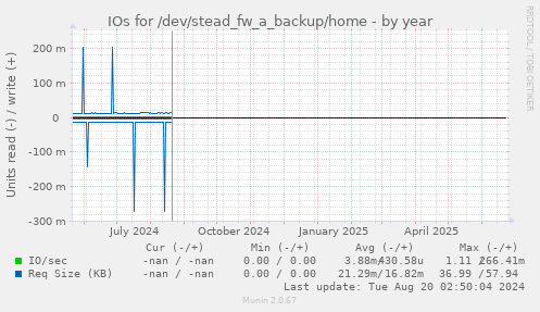 IOs for /dev/stead_fw_a_backup/home