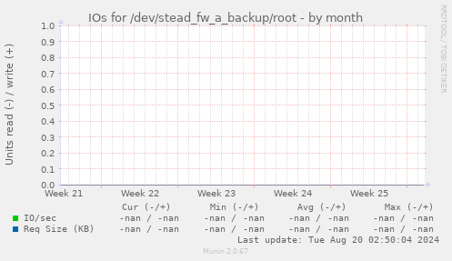 IOs for /dev/stead_fw_a_backup/root