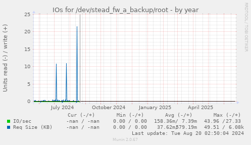 IOs for /dev/stead_fw_a_backup/root