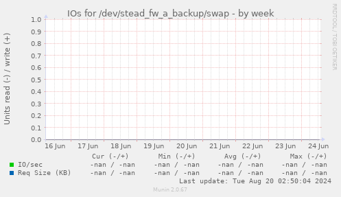 IOs for /dev/stead_fw_a_backup/swap