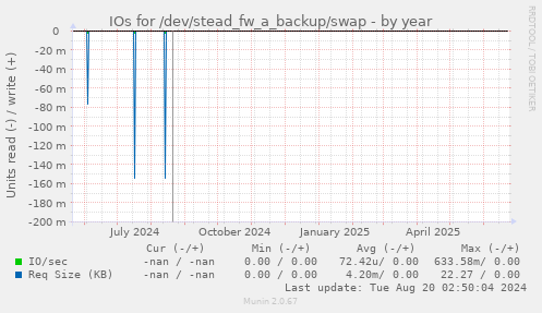IOs for /dev/stead_fw_a_backup/swap