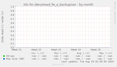 IOs for /dev/stead_fw_a_backup/var