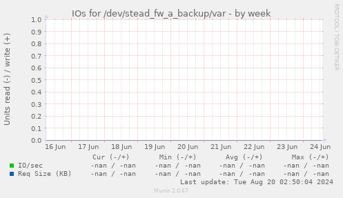 IOs for /dev/stead_fw_a_backup/var