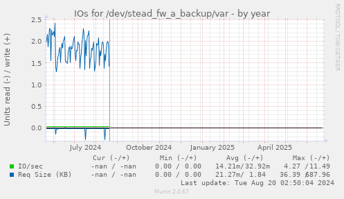 IOs for /dev/stead_fw_a_backup/var