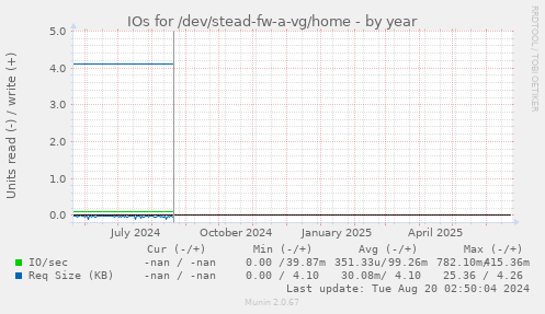 IOs for /dev/stead-fw-a-vg/home