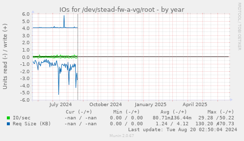 IOs for /dev/stead-fw-a-vg/root