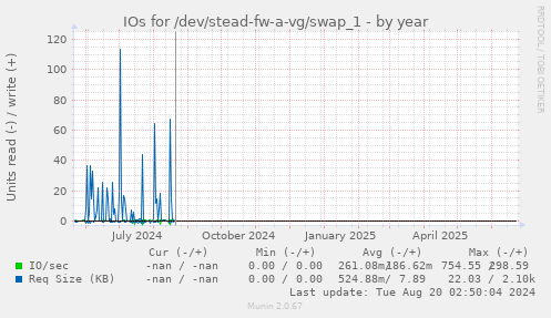 IOs for /dev/stead-fw-a-vg/swap_1