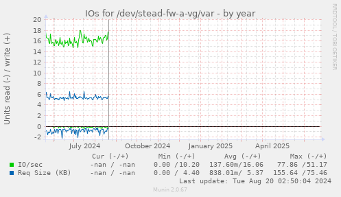 IOs for /dev/stead-fw-a-vg/var