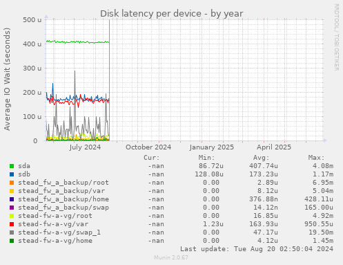 Disk latency per device