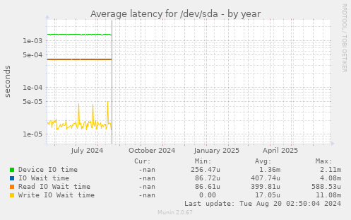Average latency for /dev/sda