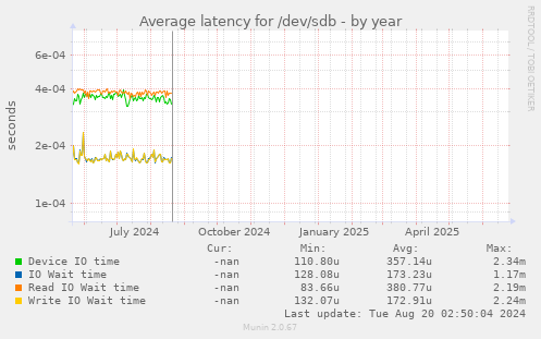 Average latency for /dev/sdb