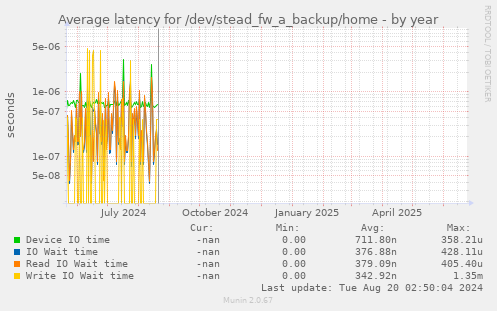 Average latency for /dev/stead_fw_a_backup/home