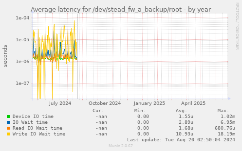 Average latency for /dev/stead_fw_a_backup/root