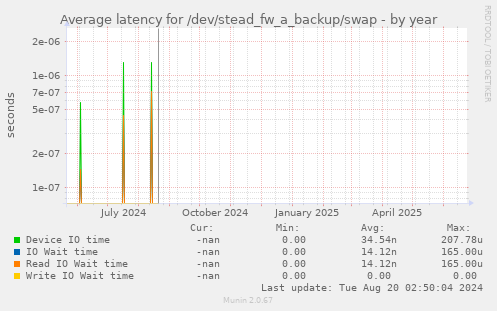 Average latency for /dev/stead_fw_a_backup/swap