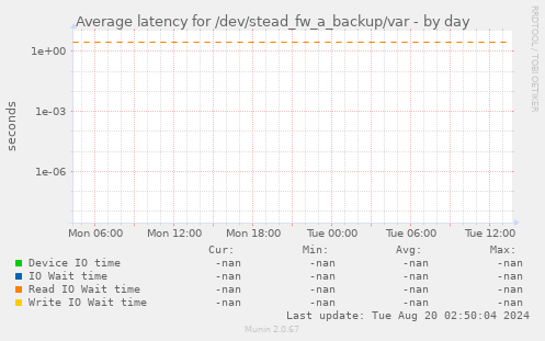 Average latency for /dev/stead_fw_a_backup/var