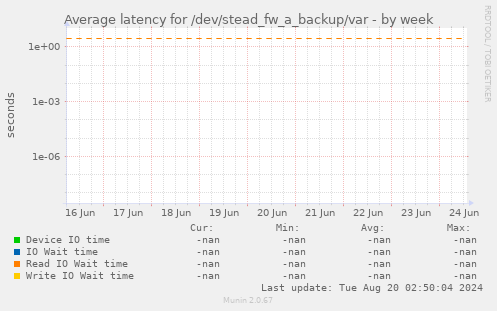 Average latency for /dev/stead_fw_a_backup/var