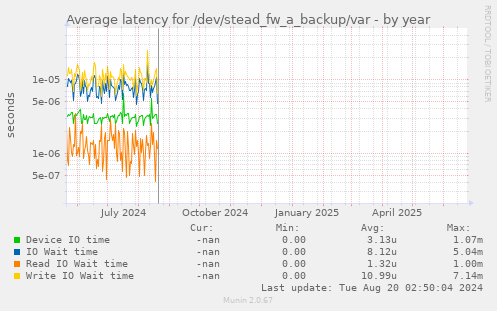 Average latency for /dev/stead_fw_a_backup/var