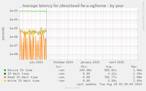 Average latency for /dev/stead-fw-a-vg/home