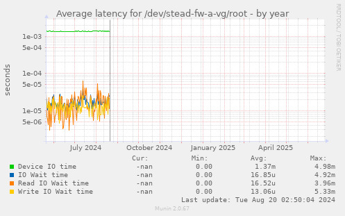 Average latency for /dev/stead-fw-a-vg/root