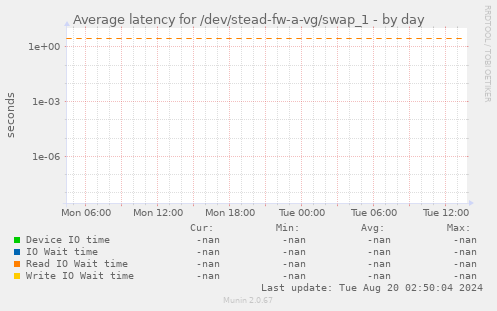 Average latency for /dev/stead-fw-a-vg/swap_1