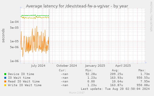 Average latency for /dev/stead-fw-a-vg/var