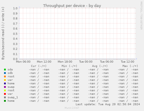 Throughput per device