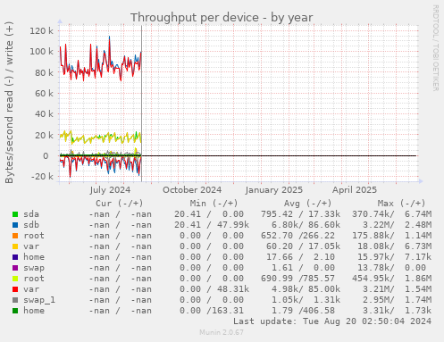 Throughput per device