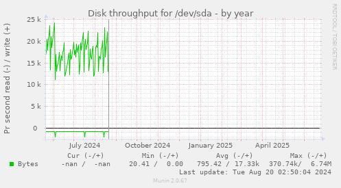 Disk throughput for /dev/sda