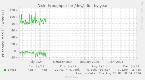 Disk throughput for /dev/sdb