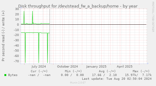 Disk throughput for /dev/stead_fw_a_backup/home