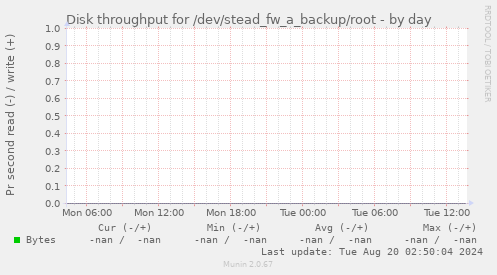 Disk throughput for /dev/stead_fw_a_backup/root