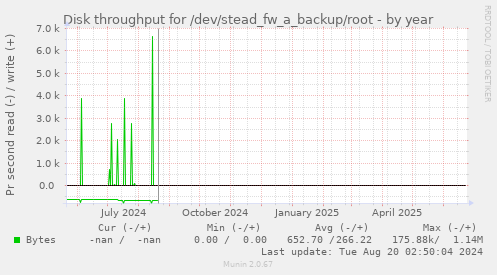 Disk throughput for /dev/stead_fw_a_backup/root