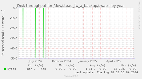 Disk throughput for /dev/stead_fw_a_backup/swap
