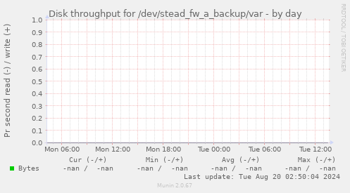 Disk throughput for /dev/stead_fw_a_backup/var