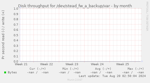 Disk throughput for /dev/stead_fw_a_backup/var
